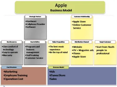 Gambar 3. Apple Business Model
