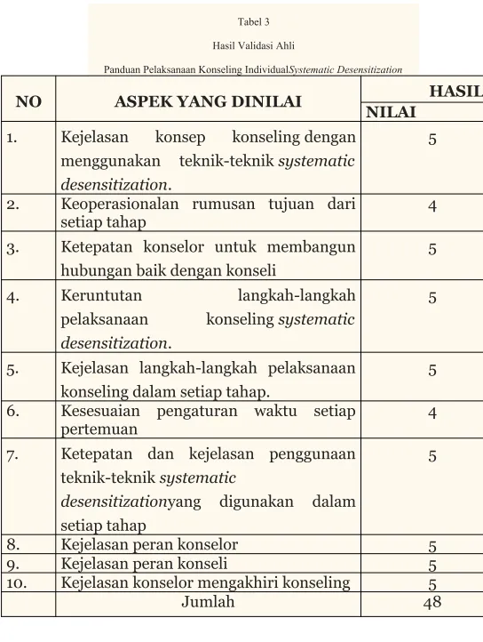 Tabel 3Hasil Validasi Ahli
