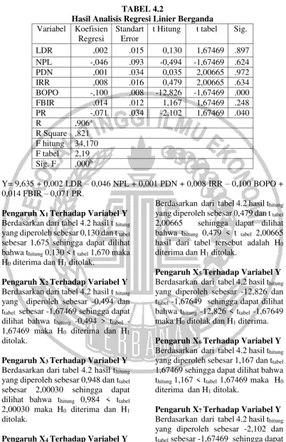 TABEL 4.2 Hasil Analisis Regresi Linier Berganda 