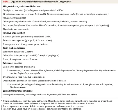 Table 1. Organisms Responsible for Bacterial Infections in Drug Users.*