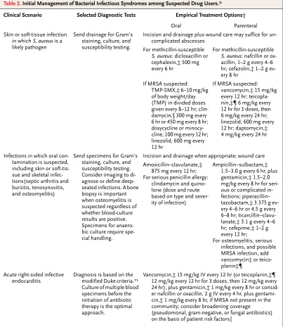 Table 2. Initial Management of Bacterial Infectious Syndromes among Suspected Drug Users.*