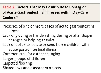 Table 2. Factors That May Contribute to Contagion