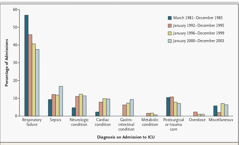 Figure 1. Principal Diagnosis Received by Patients with HIV on Admission to the Medical or Surgical ICU 