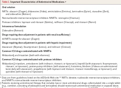 Table 1. Important Characteristics of Antiretroviral Medications.*