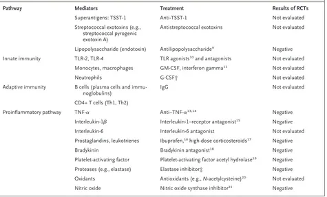 Table 1. Pathways and Mediators of Sepsis, Potential Treatments, and Results of Randomized, Controlled Trials (RCTs).*