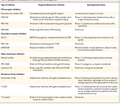Table 1. Examples of Inhibitors of HIV-1 Cell Entry in Development.*