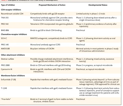 Table 1. Examples of Inhibitors of HIV-1 Cell Entry in Development.*