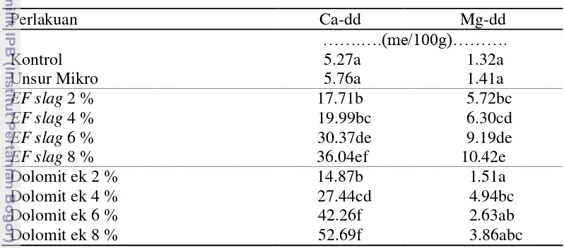 Tabel 3  Pengaruh Residu EF slag, Dolomit, dan Unsur Mikro terhadap Kadar Ca dan Mg Dapat Ditukar Tanah Gambut 