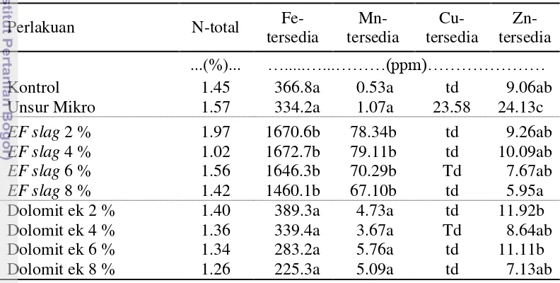 Tabel 5  Pengaruh Residu EF slag, Dolomit, dan Unsur Mikro terhadap N-total, 