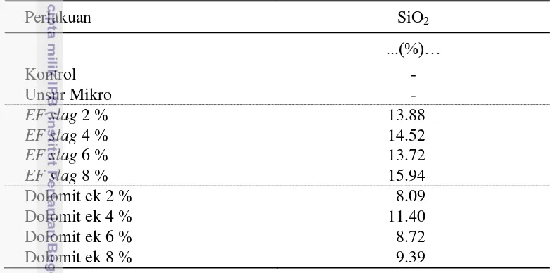 Tabel 8  Pengaruh Residu EF slag, Dolomit, dan Unsur Mikro terhadap Kadar 