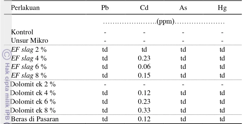 Tabel 9  Pengaruh Residu EF slag, Dolomit, dan Unsur Mikro terhadap Kadar Logam Berat pada Beras Padi 