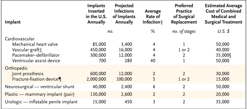 Table 1. Clinical and Economic Consequences of Infections Associated with Surgical Implants.*
