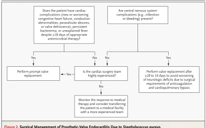 Figure 2. Surgical Management of Prosthetic-Valve Endocarditis Due to 