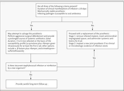Figure 3. Management of Joint Prosthesis–Related Infection Caused by 