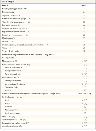 Table 3. Clinical Features of Neurologic Whipple’s Disease and Blood Culture–Negative Endocarditis Associated 