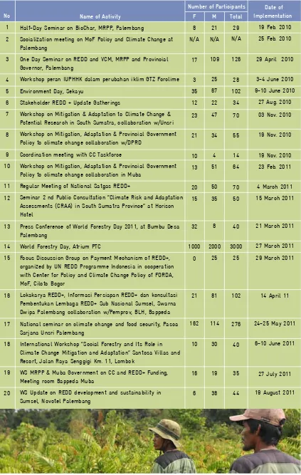 Table 2.  List of Climate Change Activities Conducted and Participated