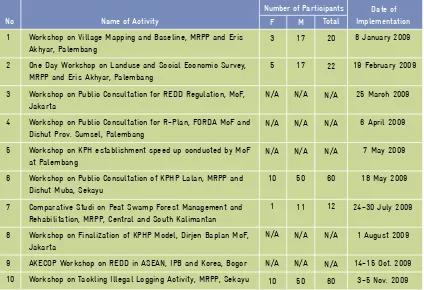 Table 4.  List of Forest Management Unit Activities Conducted and Participated