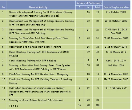 Table 7.  Nursery and Forest Rehabilitation Training