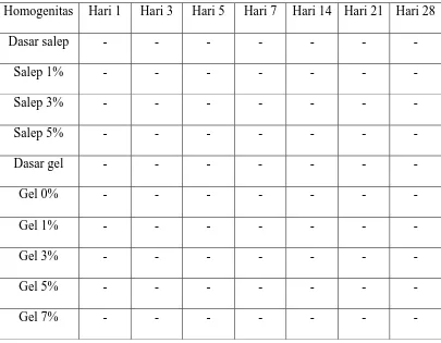 Tabel 5. Hasil Pemeriksaan Homogenitas Sediaan Salep dan Gel Ekstrak Kulit Buah Jengkol Selama 28 Hari pada Suhu Kamar  