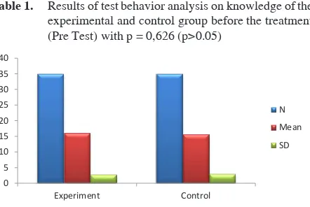 Table 1. Results of test behavior analysis on knowledge of the 