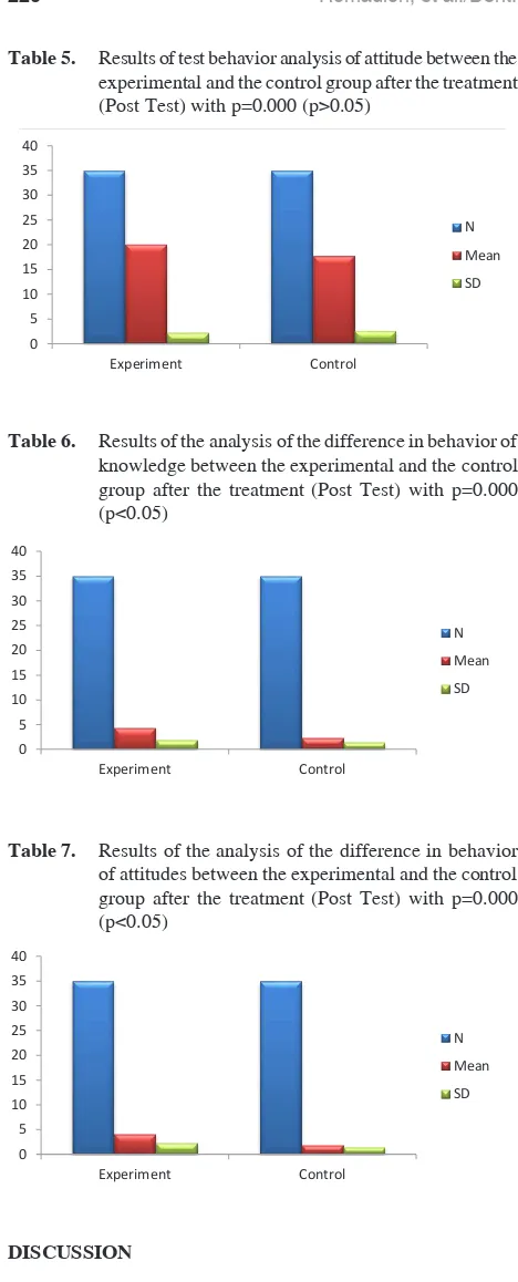 Table 5. Results of test behavior analysis of attitude between the ExperimentControl