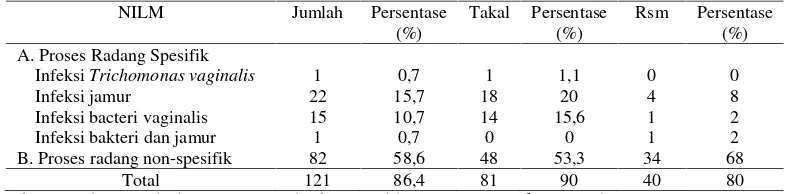 Tabel 4. Hasil pemeriksaan Pap Smear Berdasarkan klasifikasi Papanicolaou dan Bethesda di Puskesmas Tanah KaliKedinding dan Rumah Sakit Mawadah