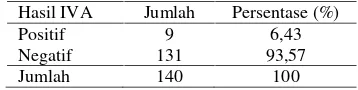Tabel 6. Hasil pemeriksaan IVA di Puskesmas TanahKali Kedinding dan Rumah Sakit Mawadah