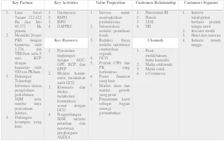 Gambar 1. Gambar Business Model Canvas dari PT. Astra Agro Lestari Tbk 