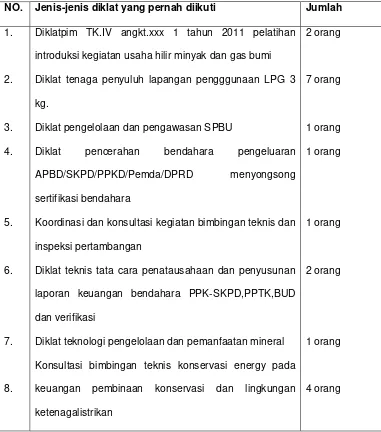 Tabel 2. Jenis-jenis Diklat yang diiukti Pegawai di Dinas Energi dan Sumber Daya 