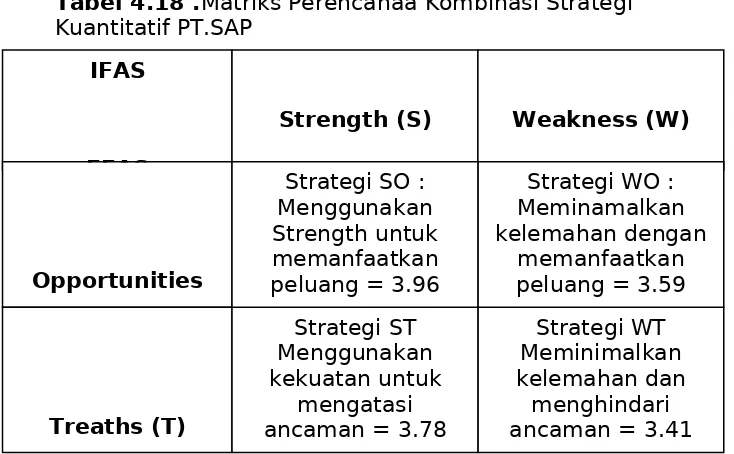 Tabel 4.18 .Matriks Perencanaa Kombinasi Strategi Kuantitatif PT.SAP