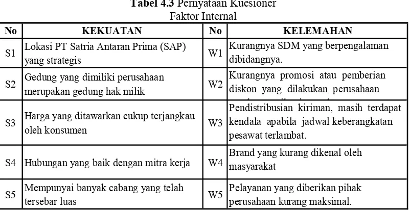 Tabel 4.3 Pernyataan Kuesioner