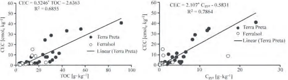 Figure 12. Relation between effective cation exchange capacity (CEC) and the amounts of total organic carbon (TOC) and pyrogenic carbon (Cpyr, charcoal) in Terra Preta soils and surrounding Ferralsols in Central Amazonia (n = 24, p < 0.001, (Glaser et al