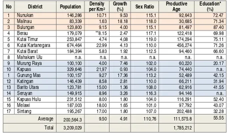 Table 2.   Some important statistics related to people resides in the Heart of Borneo area (compiled from various sources, in the last three years).