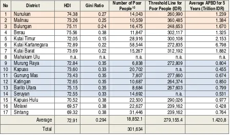 Table 3.  Human Development Index (HDI), gini ratio, number of poor people, threshold line for poor 