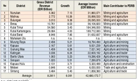 Table  4.   Regional income, growth, average income of people and main contributor to the regional income (compiled from various sources) of the districts in the Heart of Borneo 