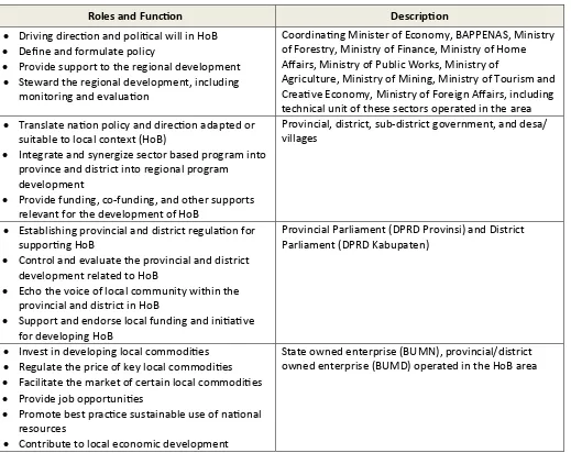 Table 5.  List of stakeholders and its roles.