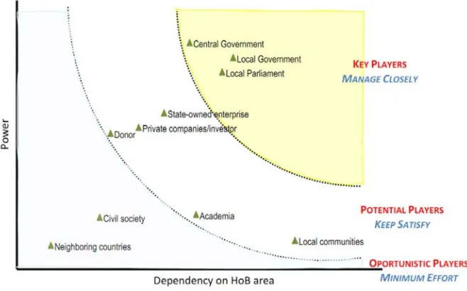 Figure 3.  The mapping of stakeholders, analyzed between power against dependency of each stakeholders identified in the Heart of Borneo region.