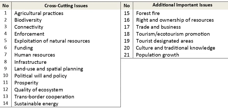 Table 8. Significant issues in Heart of Borneo area that need to be addressed.