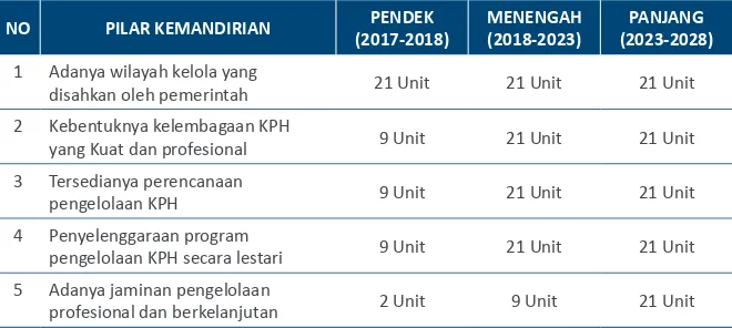Tabel 2. Target Kemandirian KPH di Kalimantan Timur