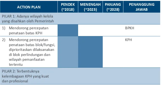 Tabel 4. Rencana Aksi Percepatan Kemandirian KPH