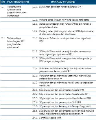 Tabel 5. Data dan Informasi Pilar Kemandirian KPH
