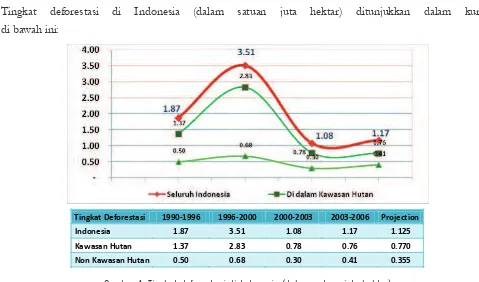 Gambar 1: Tingkat deforestasi di Indonesia (dalam satuan juta hektar)