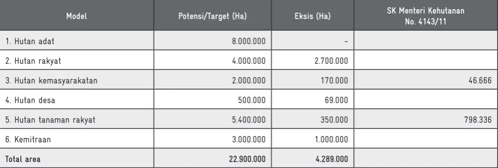 Tabel 1. Potensi Pengembangan Skema PHBM