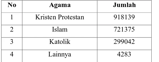 Tabel 2. Penduduk Menurut Agama yang Dianut di Kabupaten Simalungun 