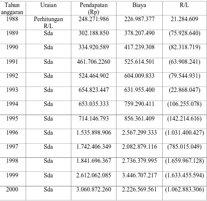 Tabel 4. Perhitungan Rugi/Laba Selama Periode 1988-2000. 