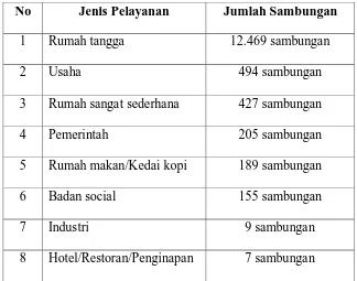 Tabel 5. Jumlah Sambungan Pipa Yang Aktif Menurut Jenis Pelayanan Tahun 