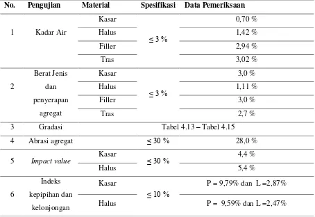 Tabel 7. Parameter Aspal 
