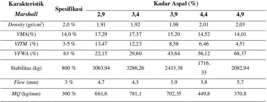 Tabel 8.  Analisis Kadar aspal Otimum 