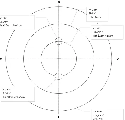 Figure 1. . Example of a nested circular plot design.Ê