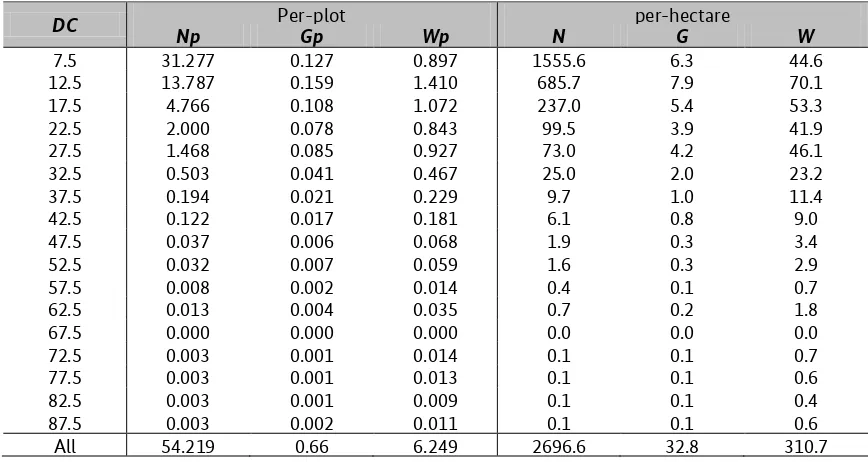 Table 2. Diameter distribution (Np, trees·plot-1 or N trees·ha-1) and values of basal area (Gp, m2·plot-1 or G ·ha-1) and aboveground biomass (Wp, Mg·plot-1 or W, Mg·ha-1) for DBH classes (DC) of 5 cm